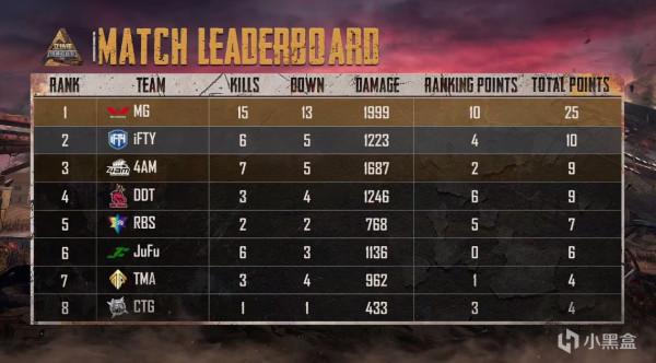 2022立場杯D1小組賽AB組:旗鼓相當,MG借尾局大雞暫居榜首 2022立場杯D1小組賽AB組:旗鼓相當,MG借尾局大雞暫居榜首