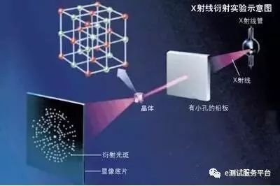 一文讀懂材料分析中最常見的10個經典測試