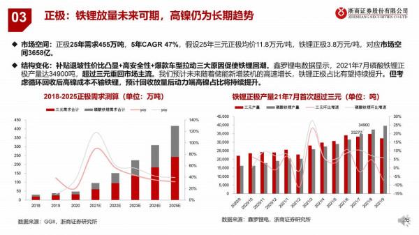 2022鋰電年度投資策略:全球電動車序幕已開,量升大浪潮穩抓結構 2022鋰電年度投資策略:全球電動車序幕已開,量升大浪潮穩抓結構