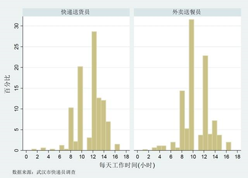 從美團騎手貨拉拉司機等電商平臺從業人員的收入揭資本血腥的秘密