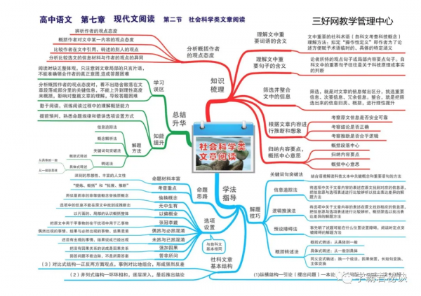 高中語文：3年考點全套“思維導圖”，孩子掌握背熟，隨便考高分