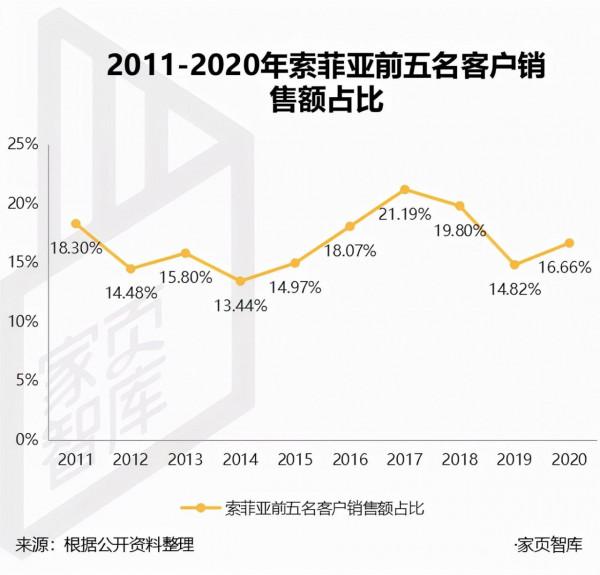 家頁觀察 | 反躬自省，索菲亞破局成長困境
