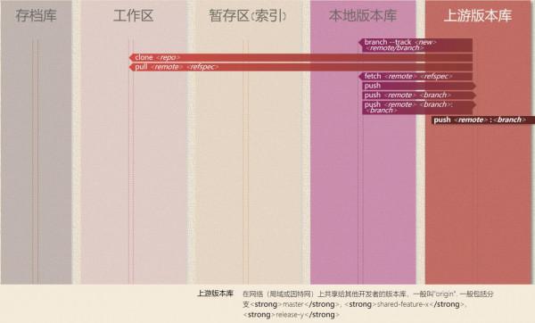 Git視覺化的互動式備忘單