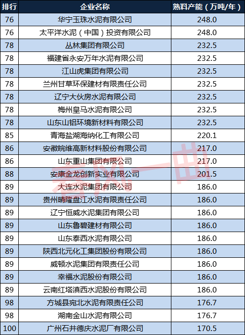 中國水泥企業產能100強：海螺水泥穩居第2，福建水泥第23
