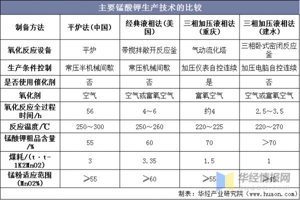 高錳酸鉀行業發展現狀分析，中國是主要出口國之一「圖」