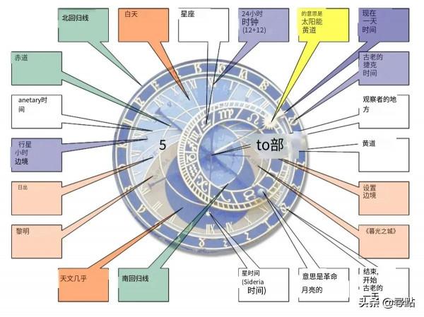 布拉格中世紀古老的天文鐘樓 擁有600年的歷史的小型天文館