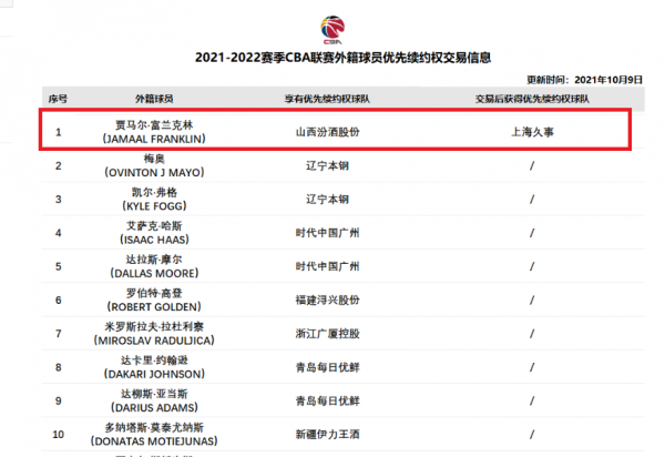 官宣!CBA“三雙王”正式加盟上海隊,李春江要衝擊CBA總冠軍 官宣!CBA“三雙王”正式加盟上海隊,李春江要衝擊CBA總冠軍