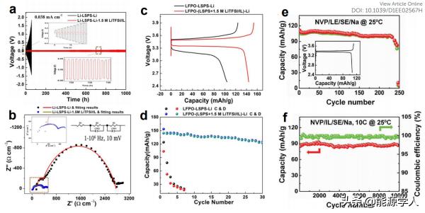 EES綜述——離子液體族準固態電解質在二次電池中的應用