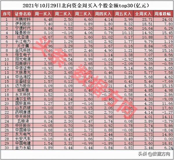 北向抄底動作明顯，買入結構發生顯著變化