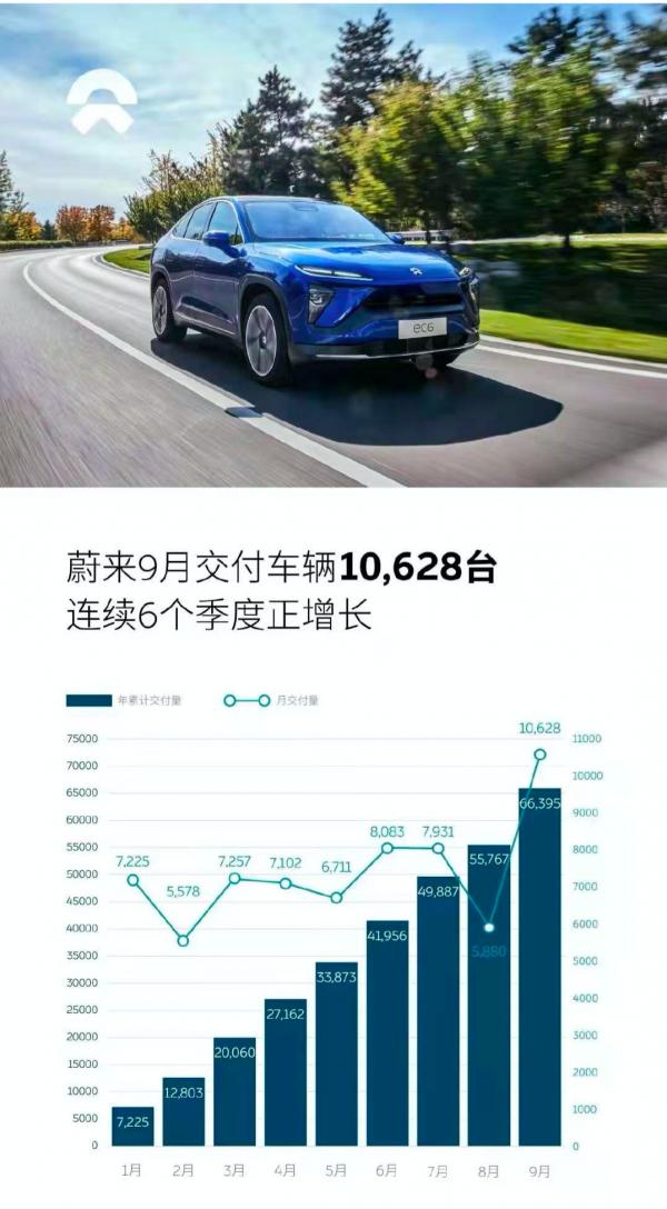 蔚來汽車9月全球交付10628輛，同比增長125.7%