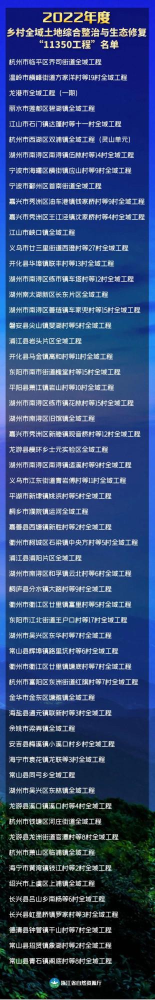 事關&OpenCurlyDoubleQuote;千萬工程&rdquo;升級版！浙江首批&OpenCurlyDoubleQuote;11350工程&rdquo;名單出爐