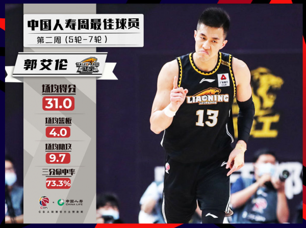 3訊息:禁賽郭士強惹眾怒,郭艾倫蟬聯MVP,周琦曬午餐 3訊息:禁賽郭士強惹眾怒,郭艾倫蟬聯MVP,周琦曬午餐