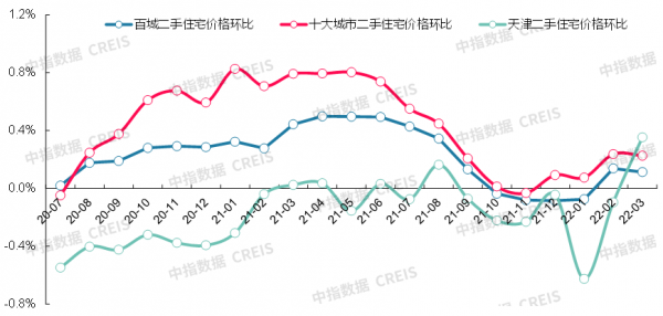 最新！2022年3月十大城市二手房房價地圖