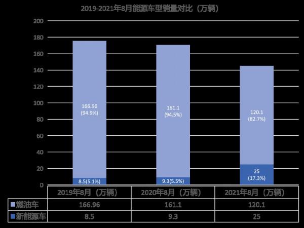 新能源車能否取代燃油車?只是時間的事,比亞迪8月賣了67630輛 新能源車能否取代燃油車?只是時間的事,比亞迪8月賣了67630輛
