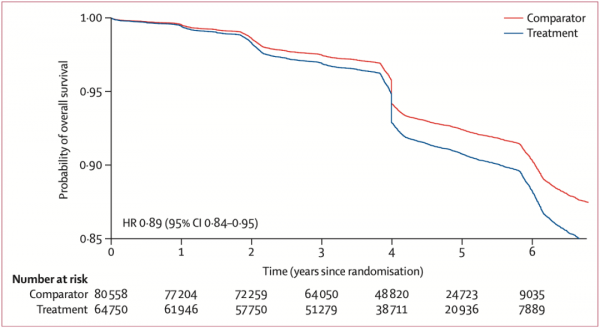 《柳葉刀》重磅:降壓還可以預防糖尿病!牛津科學家發現,收縮壓每降低5mmHg,2型糖尿病的發病風險就降低11%丨臨床大發現 《柳葉刀》重磅:降壓還可以預防糖尿病!牛津科學家發現,收縮壓每降低5mmHg,2型糖尿病的發病風險就降低11%丨臨床大發現