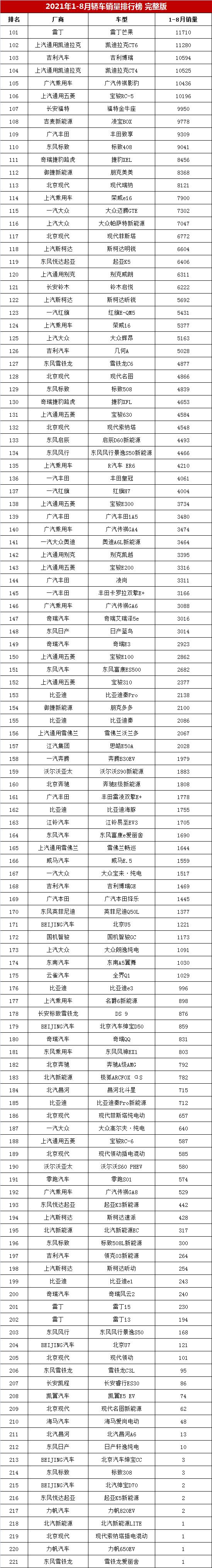 1-8月轎車銷量榜,這臺車太厲害,勝朗逸超卡羅拉,不是軒逸 1-8月轎車銷量榜,這臺車太厲害,勝朗逸超卡羅拉,不是軒逸