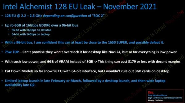 傳英特爾DG2-128EU臺式入門顯示卡配備6GB@96-bit GDDR6視訊記憶體