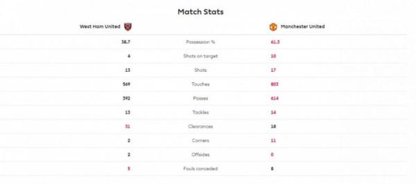 西漢姆vs曼聯全場資料:射正4-10,角球2-11,控球率39%-61% 西漢姆vs曼聯全場資料:射正4-10,角球2-11,控球率39%-61%