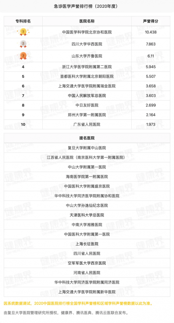 獨家釋出！2020全國醫院專科聲譽排行榜（全榜單，含提名醫院）