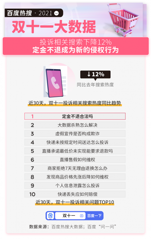 百度熱搜雙十一大資料：國貨搜尋上漲42%創近三年最大漲幅，華為、小米、安踏位居前三