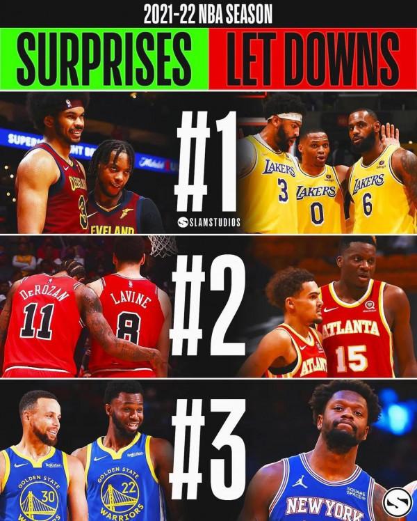 美媒列出了2021-22賽季最令人滿意,和最令人失望的各前三球隊 美媒列出了2021-22賽季最令人滿意,和最令人失望的各前三球隊