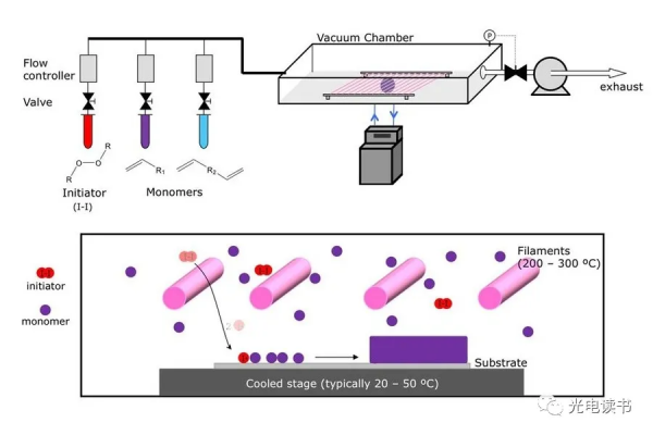 MEMS製造技術(物理沉積和化學沉積) MEMS製造技術(物理沉積和化學沉積)