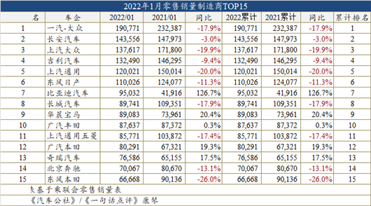 1月車型銷量榜：自主SUV再次稱霸前四強
