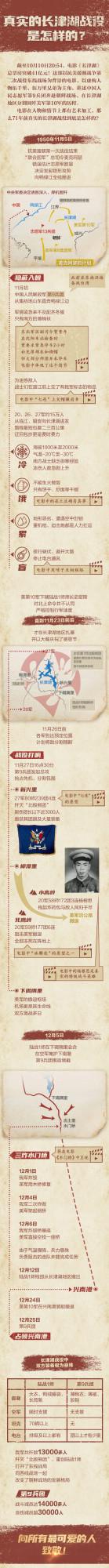 一圖讀懂｜票房一再衝高！71年前真實的長津湖戰役是怎樣的？