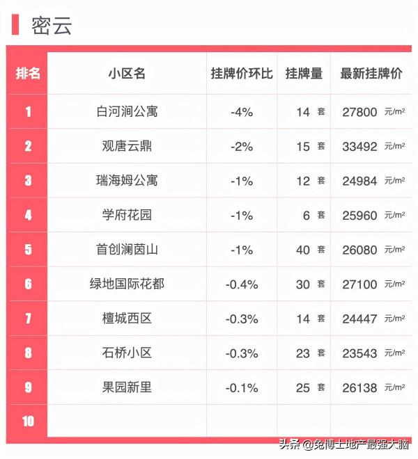 排行｜國慶北京價格下跌最多小區榜單