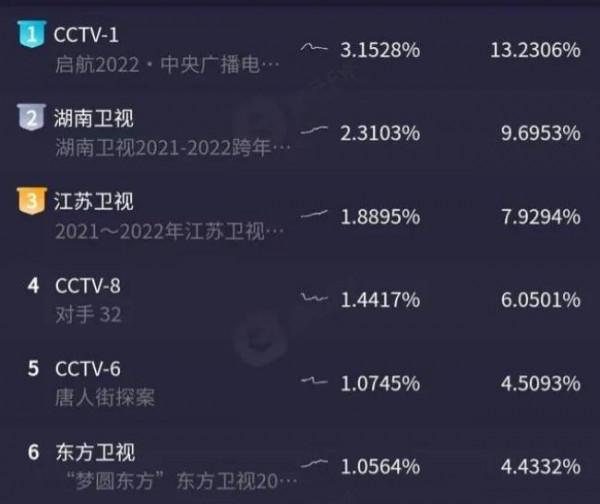 跨年舞臺：王一博龔俊舞臺驚豔成毅全臺收視第一，女明星造型驚豔