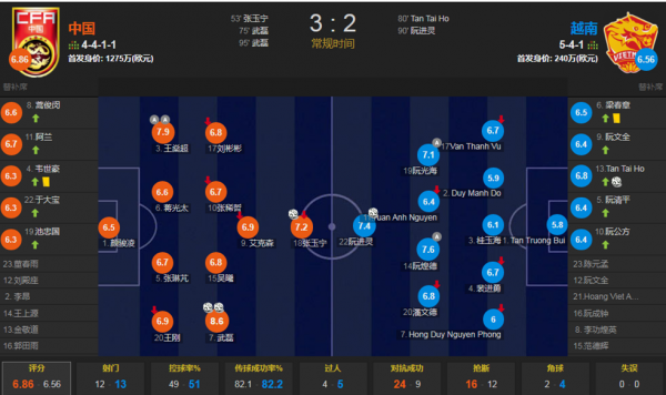 國足3-2越南球員評分,武磊梅開二度8.6分,李鐵2處換人值得商榷 國足3-2越南球員評分,武磊梅開二度8.6分,李鐵2處換人值得商榷