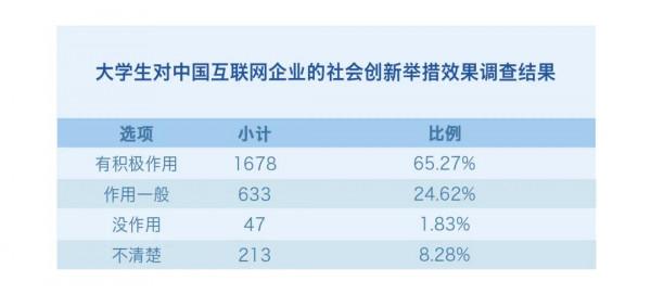 青年對中國網際網路企業的社會創新認知調查報告