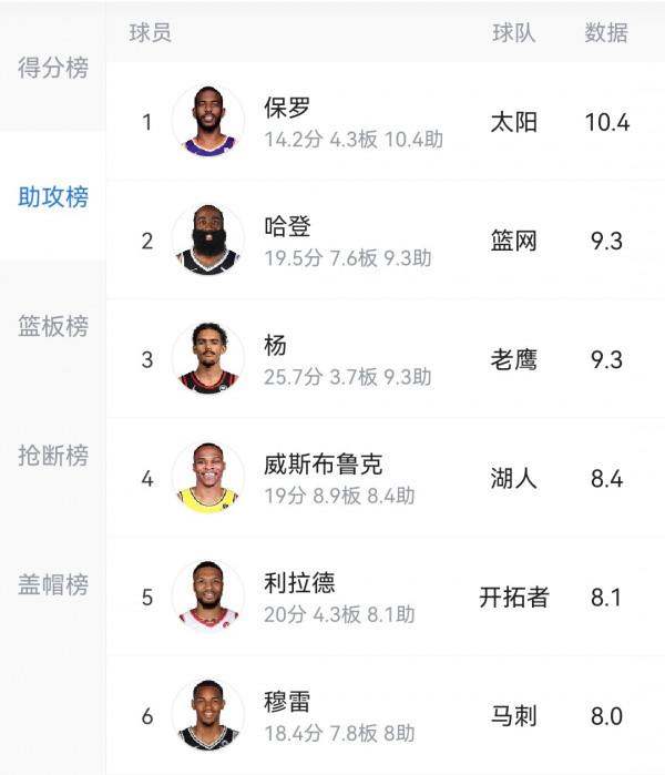 NBA聯盟助攻王、搶斷王被36歲老將包攬！控球后衛應排歷史第幾？