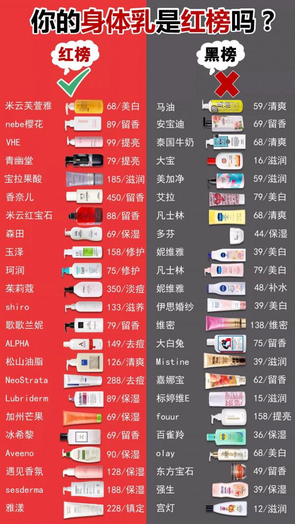 建議大家把&OpenCurlyDoubleQuote;垃圾&rdquo;身體乳扔了吧！中國人不騙中國人