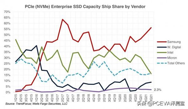 13代酷睿和銳龍7000早期樣品曝光，半數以上企業級SSD由三星製造