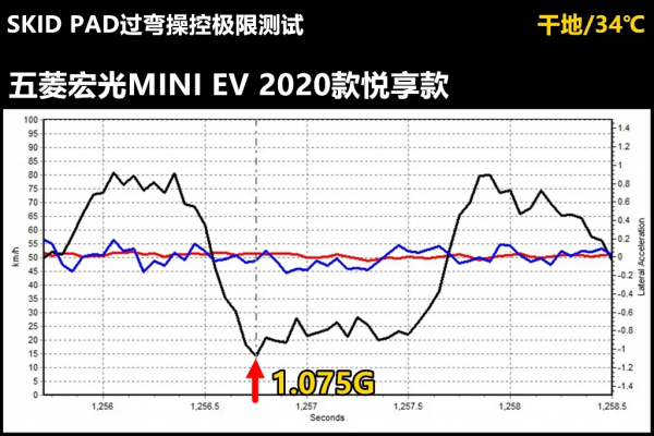 Lab測試：傳說中的五菱宏光MINIEV，百公里加速居然要看人品