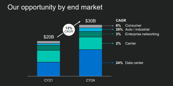 資料中心晶片巨頭，邁威爾科技（MRVL）千億美金市值可期？