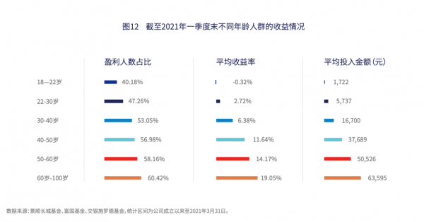 搞錢這件事，你媽比你猛？老年人買基金平均賺19%