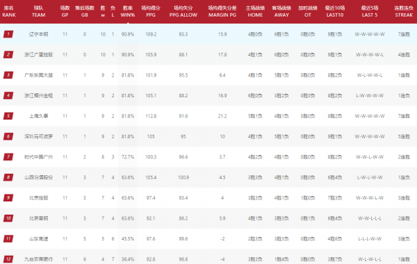 CBA全新格局！遼寧廣廈領跑，第一集團龐大，新疆沉淪新軍11連敗