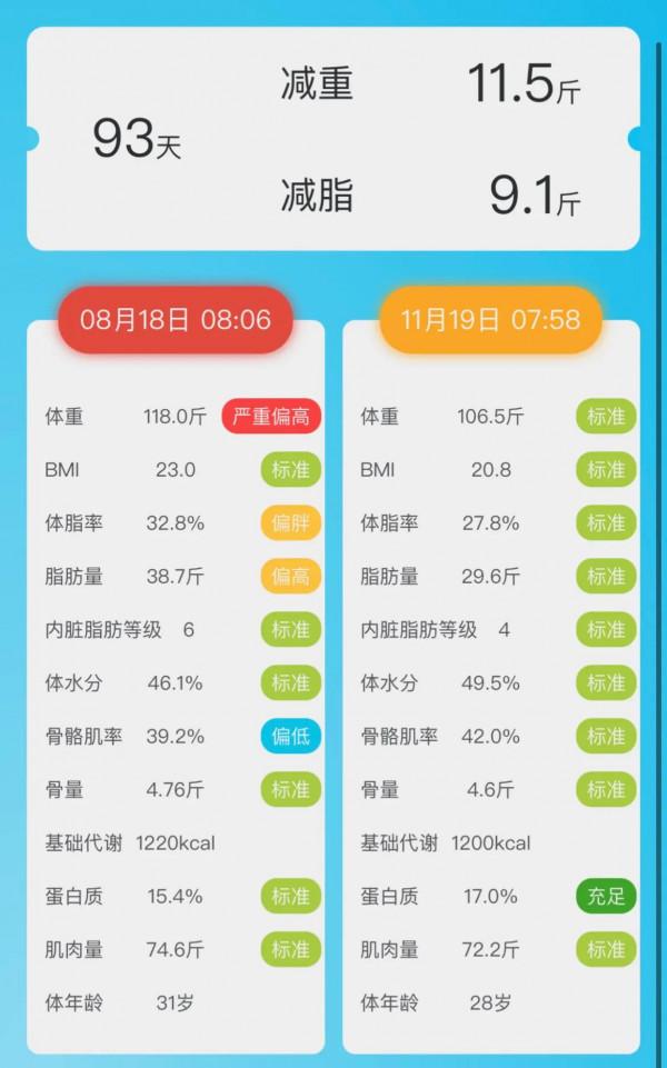 3個月減重11.5斤,吃飽+運動,不靠意志力科學減肥 3個月減重11.5斤,吃飽+運動,不靠意志力科學減肥