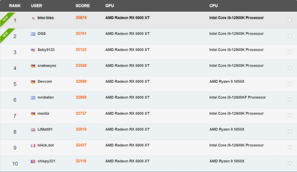 AMD RX 6900 XT 顯示卡衝上 3DMark Fire Strike 跑分榜首