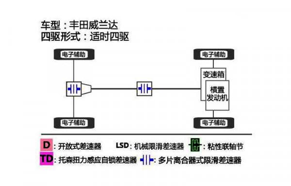 廣汽豐田威蘭達，有必要選2.0L四驅尊貴版，安全舒適，還省油