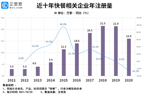 “中式快餐第一股”要來了！快餐企業超87萬家，千店連鎖都有誰？