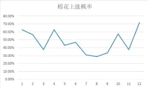 棉花一年中，哪個月最容易上漲？