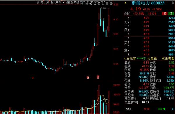 “綠色電力”搶佔市場風口！20家機構扎堆的低估值電力股出爐