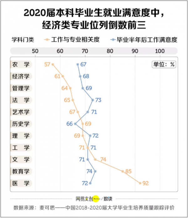 870萬畢業生100萬人專業是財經,畢業後才發現“熱門專業都是坑” 870萬畢業生100萬人專業是財經,畢業後才發現“熱門專業都是坑”