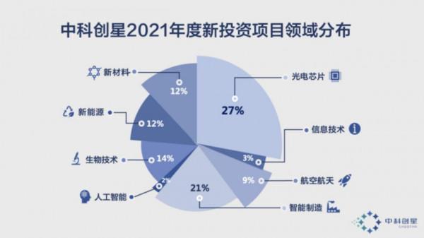 中科創星米磊：深耕硬科技八大領域，為科學家賦能