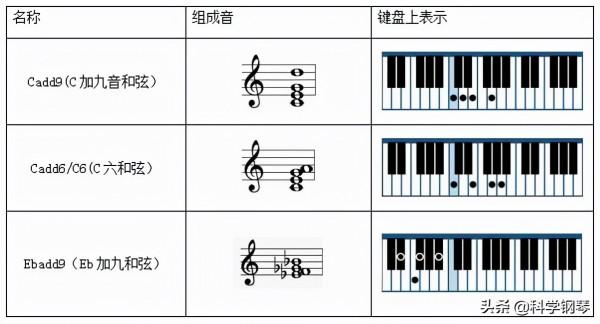 樂理基礎知識:和絃的定義與性質 樂理基礎知識:和絃的定義與性質