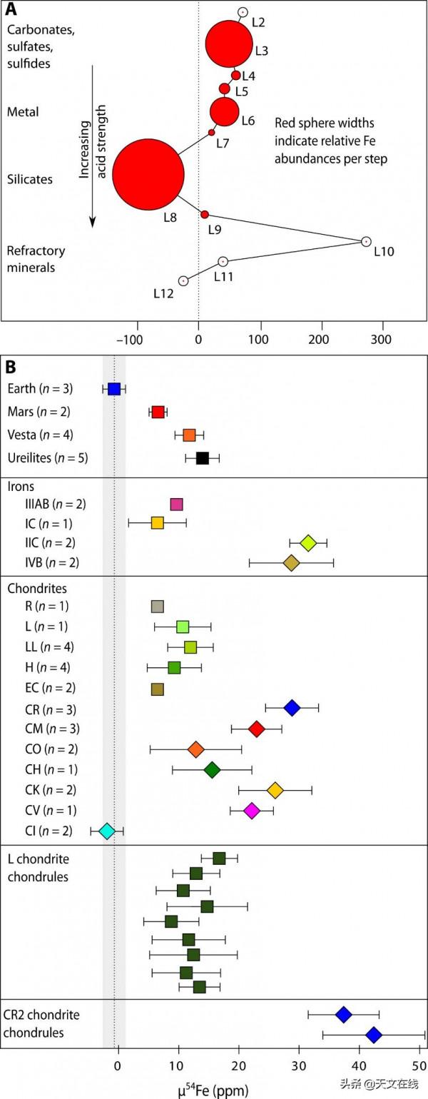 同屬太陽系，為何地球上的鐵丰度，與其他天體顯著不同？
