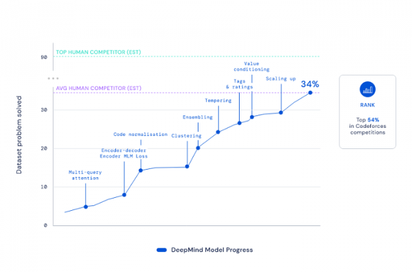 AlphaCode人工智慧競爭程式設計解決方案可與普通程式設計師一較高下